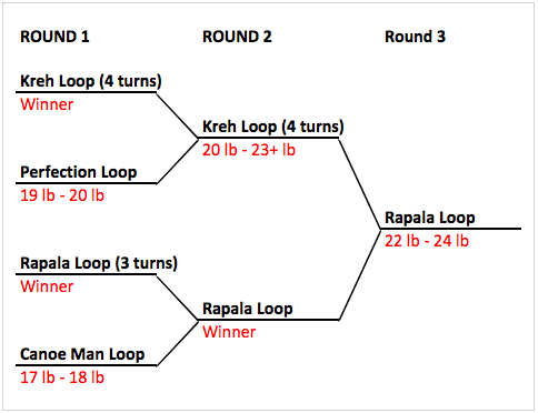 Best Loop Knot For Fluorocarbon Leader To Lure or Hook [Knot Contest]