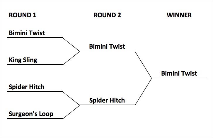 The Strongest Knot For Doubling Over Braided Line [Knot Contest]