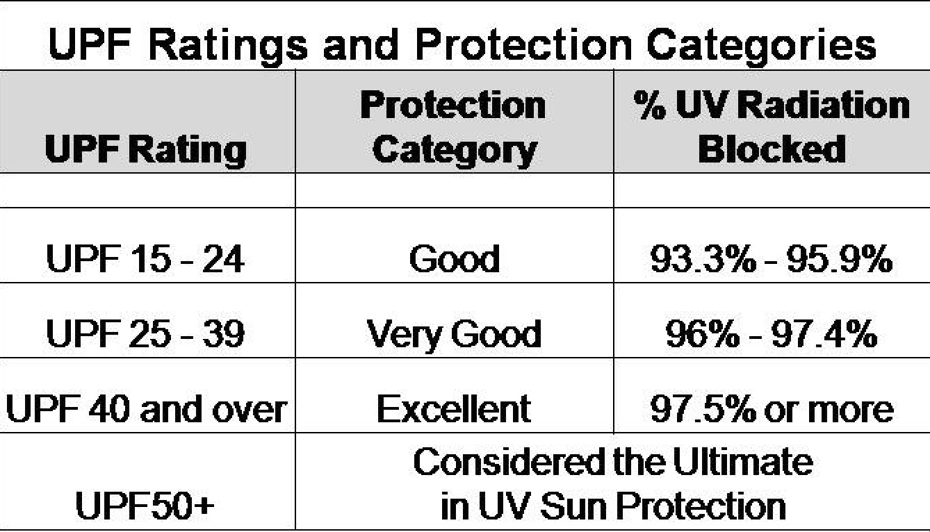 upf rating for performance sun protection fishing shirts