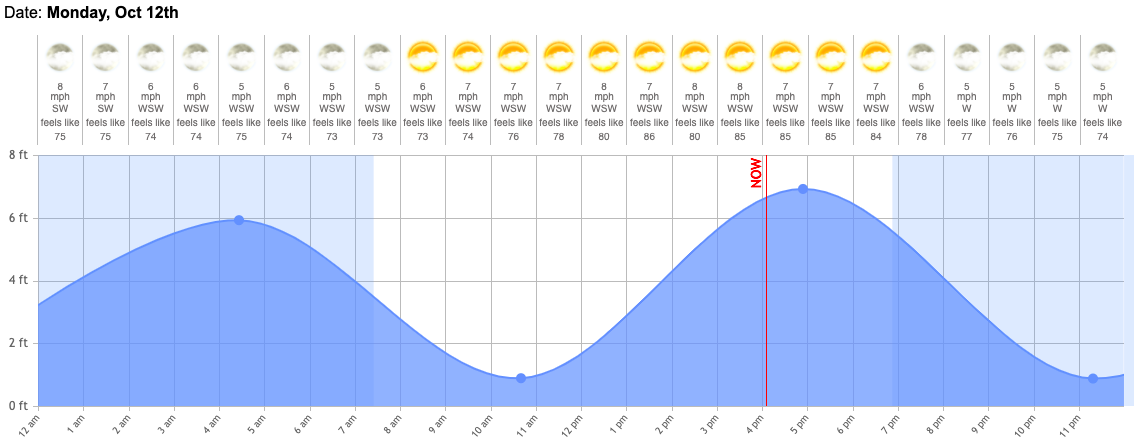 Water Beach Tide Chart