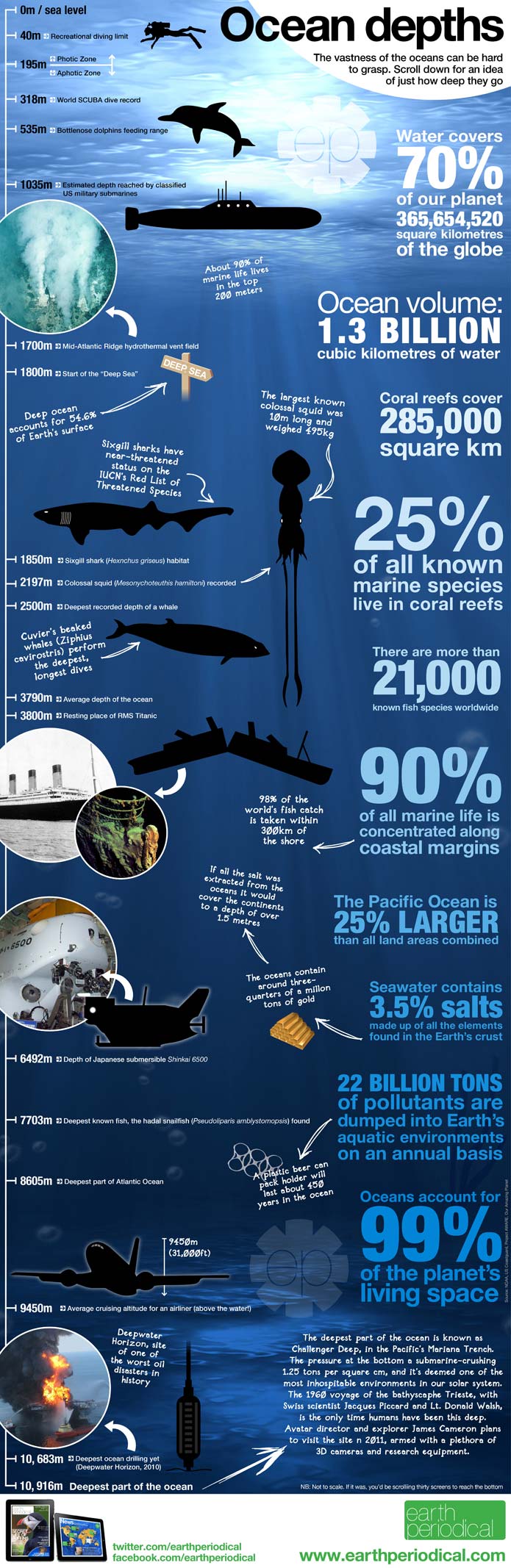 How Deep Is The Ocean 3 Must See Infographics