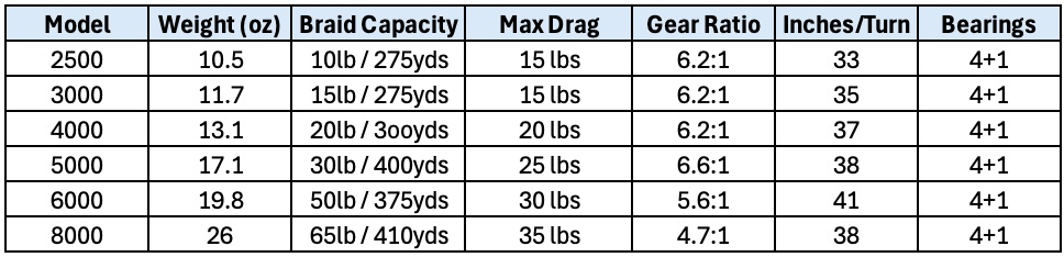 quantum merit reel specs weight drag ipt