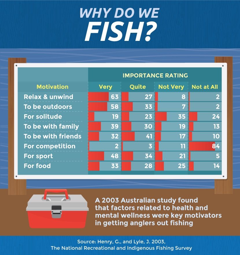 Fishing Study in Australia